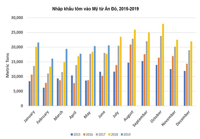 Mỹ Tăng Nhập Khẩu Tôm Nửa Đầu Năm 2019