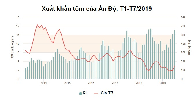 Ấn Độ Tăng Xuất Khẩu Tôm Sang Trung Quốc Và Mỹ